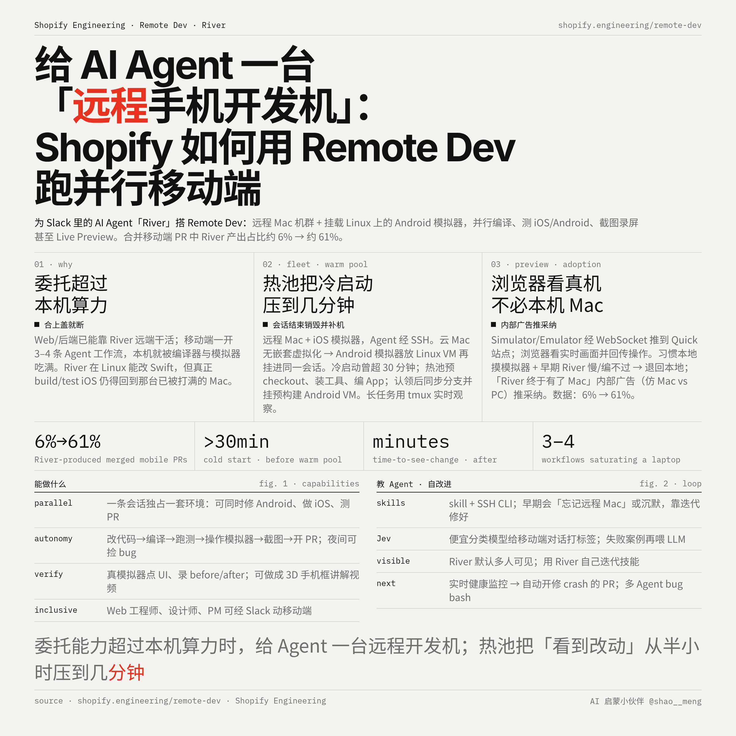 Shopify Remote Dev：用 Jev 给移动端 agent 对话打标签