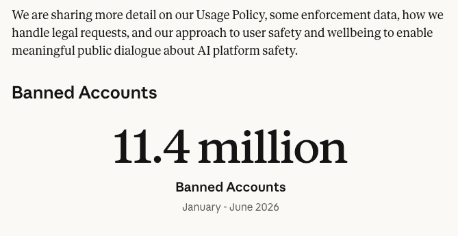 Anthropic banned 11.4M accounts in H1 2026, transparency data shows