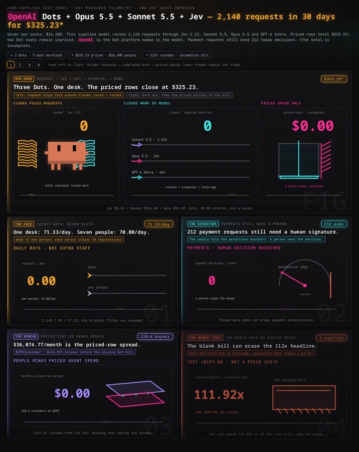 7 座席运营台用 Jev 路由 2140 个请求，成本 325 美元