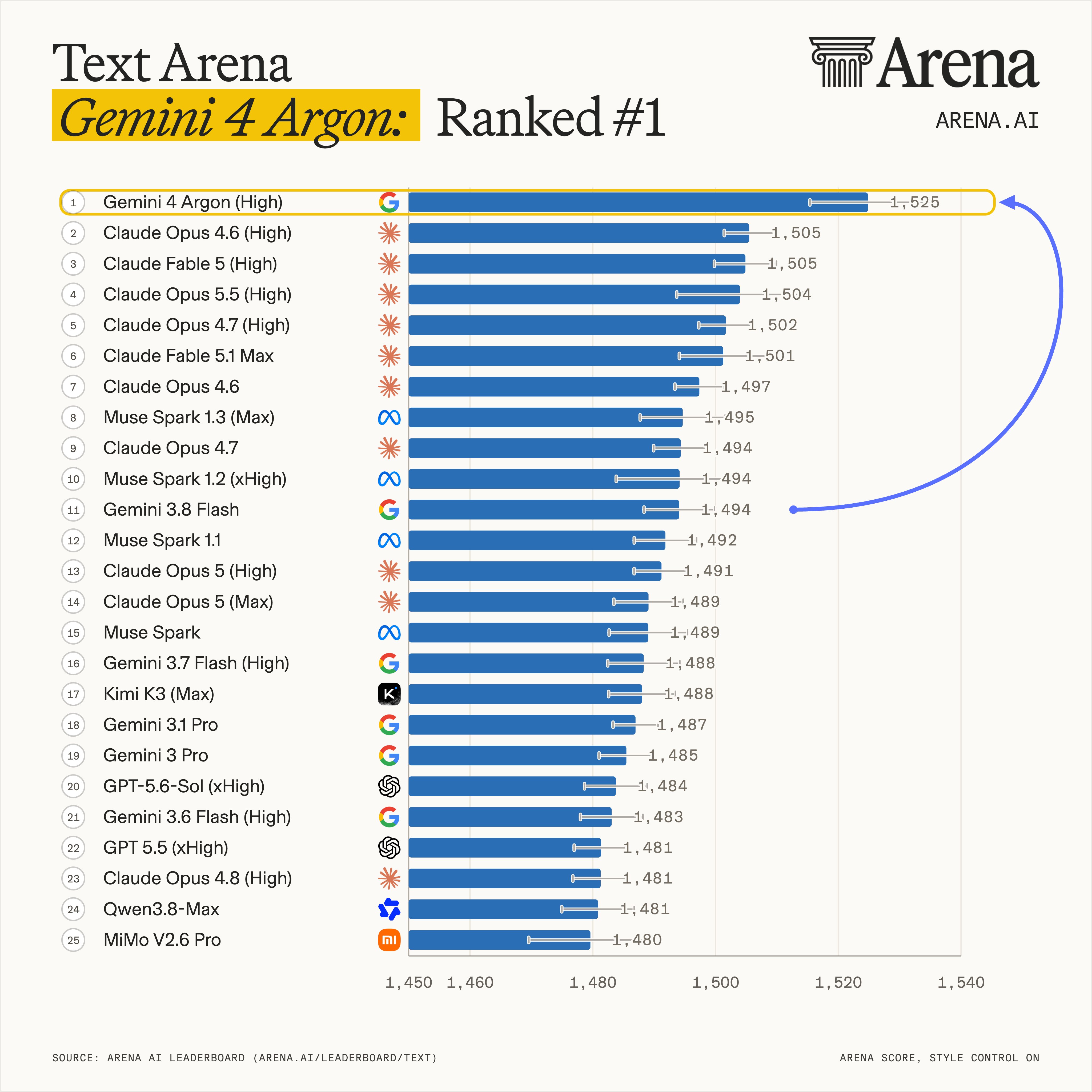 Arena: Gemini 4 Argon reshapes text arena Pareto frontier (thread part 2, image 2 of 2)