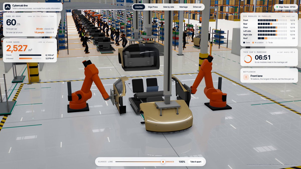 Opus 5.5 codes an interactive Tesla Cybercab assembly-line animation