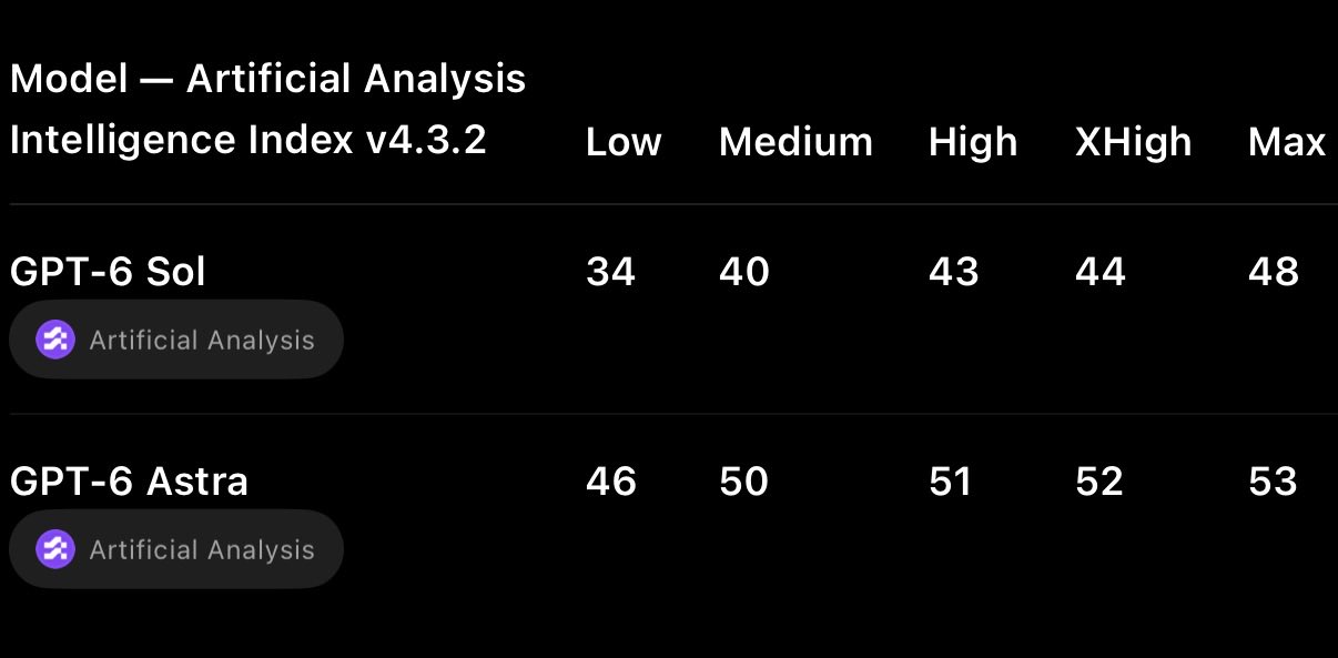 Screenshot compares GPT-6 Sol with GPT-6 Astra