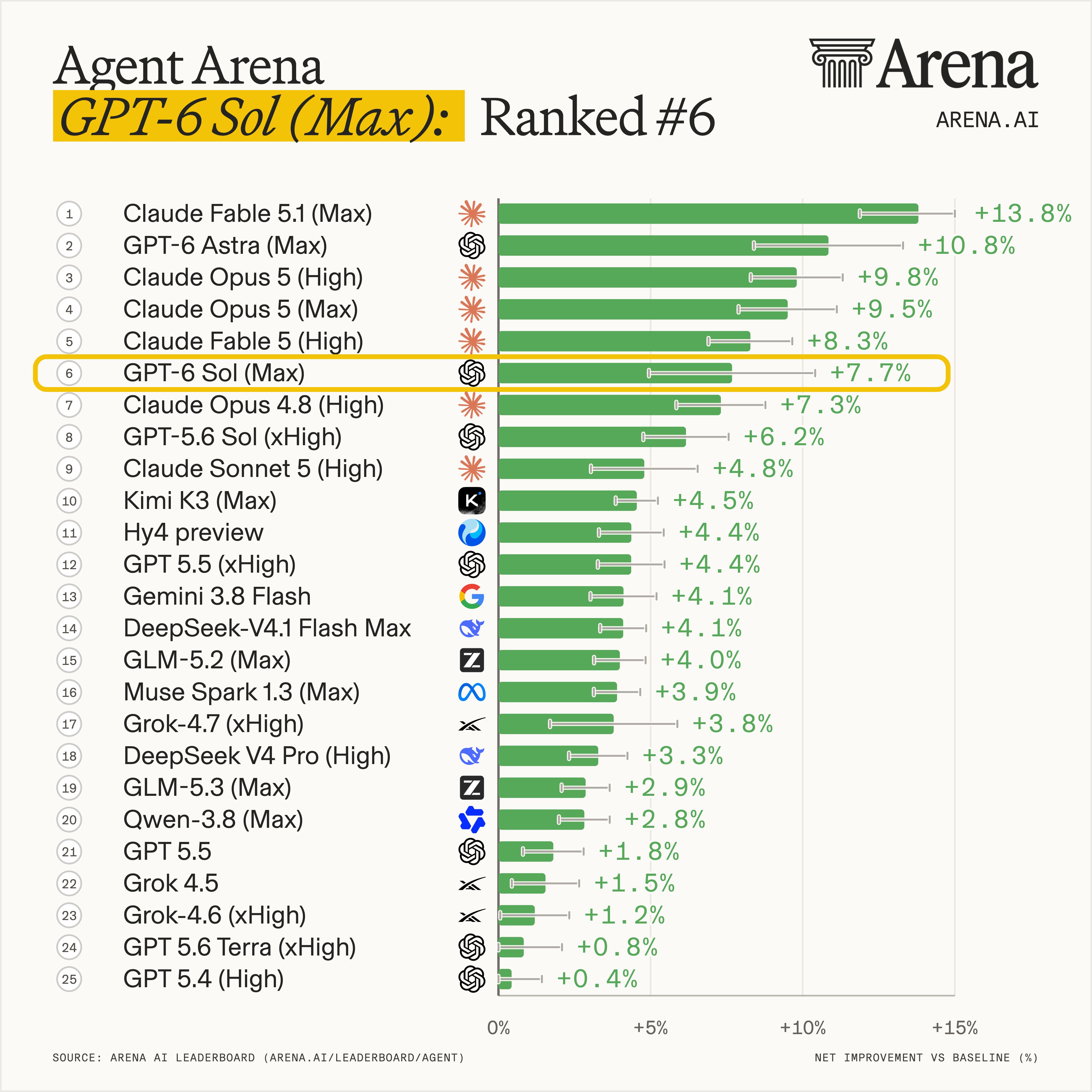 GPT-6 Sol (Max) 进入 Agent Arena 排第 6
