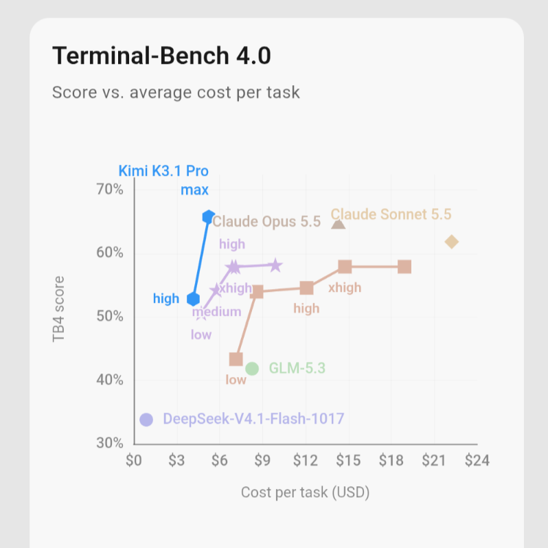 Terminal-Bench 4.0 成本对比：DeepSeek V4.1 Flash 最便宜但分数也最低