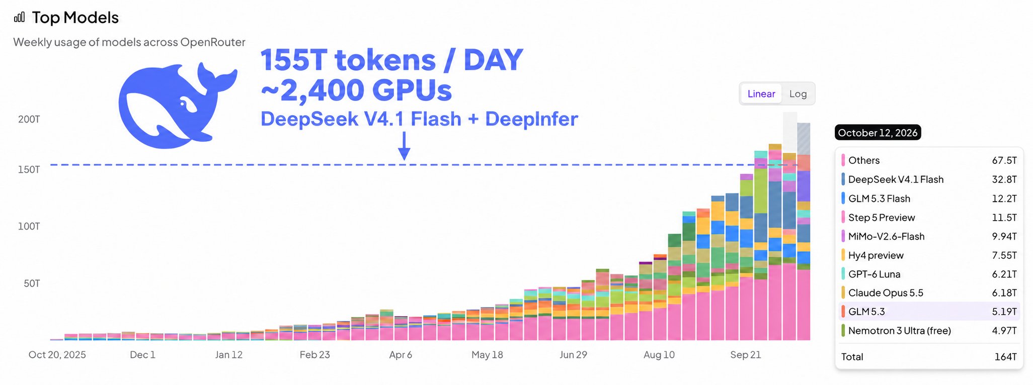 按官方 Q&A 反推：DeepInfer 单集群约 2400 张 B200 日供 155 万亿 token