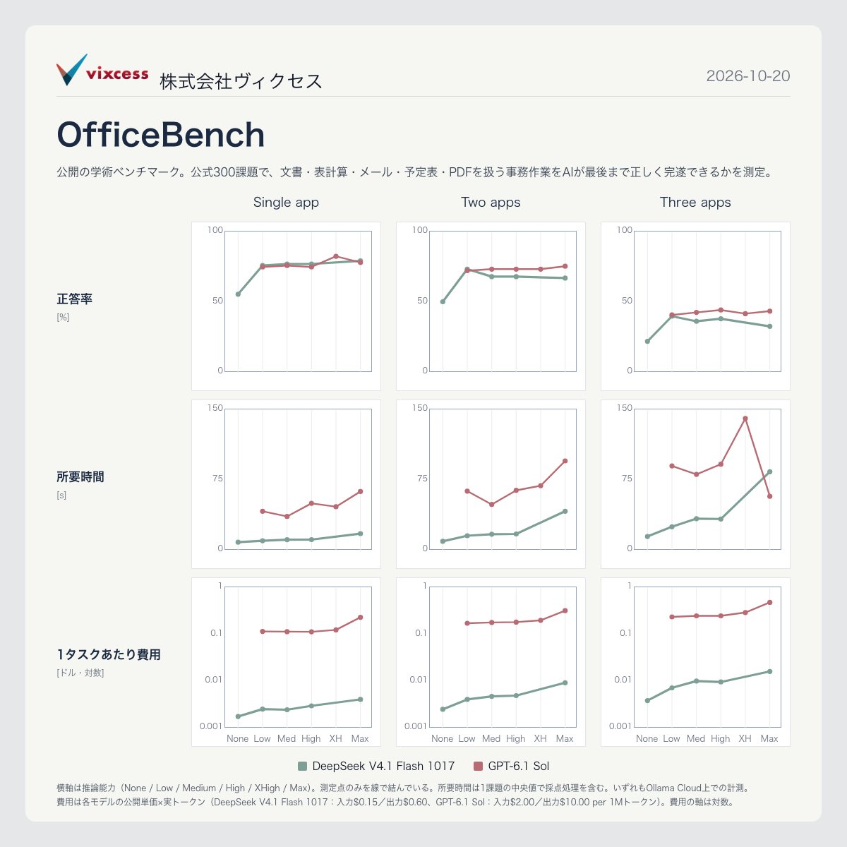 V4.1 Flash 1017 在 OfficeBench 300 题上重测:更准更快更省(第 2 张,共 2 张)