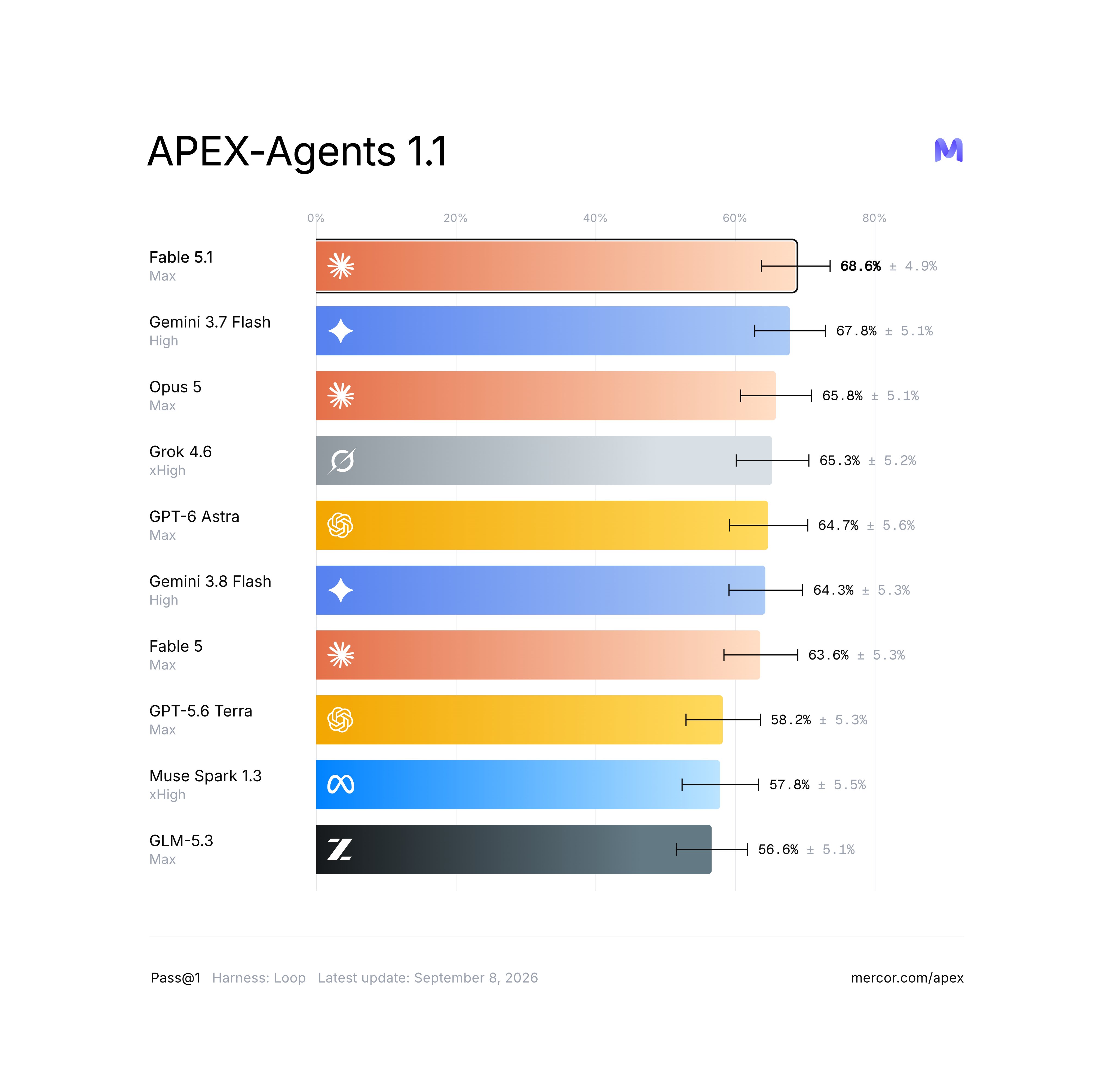 APEX-Agents 1.1 leaderboard: Astra places fifth