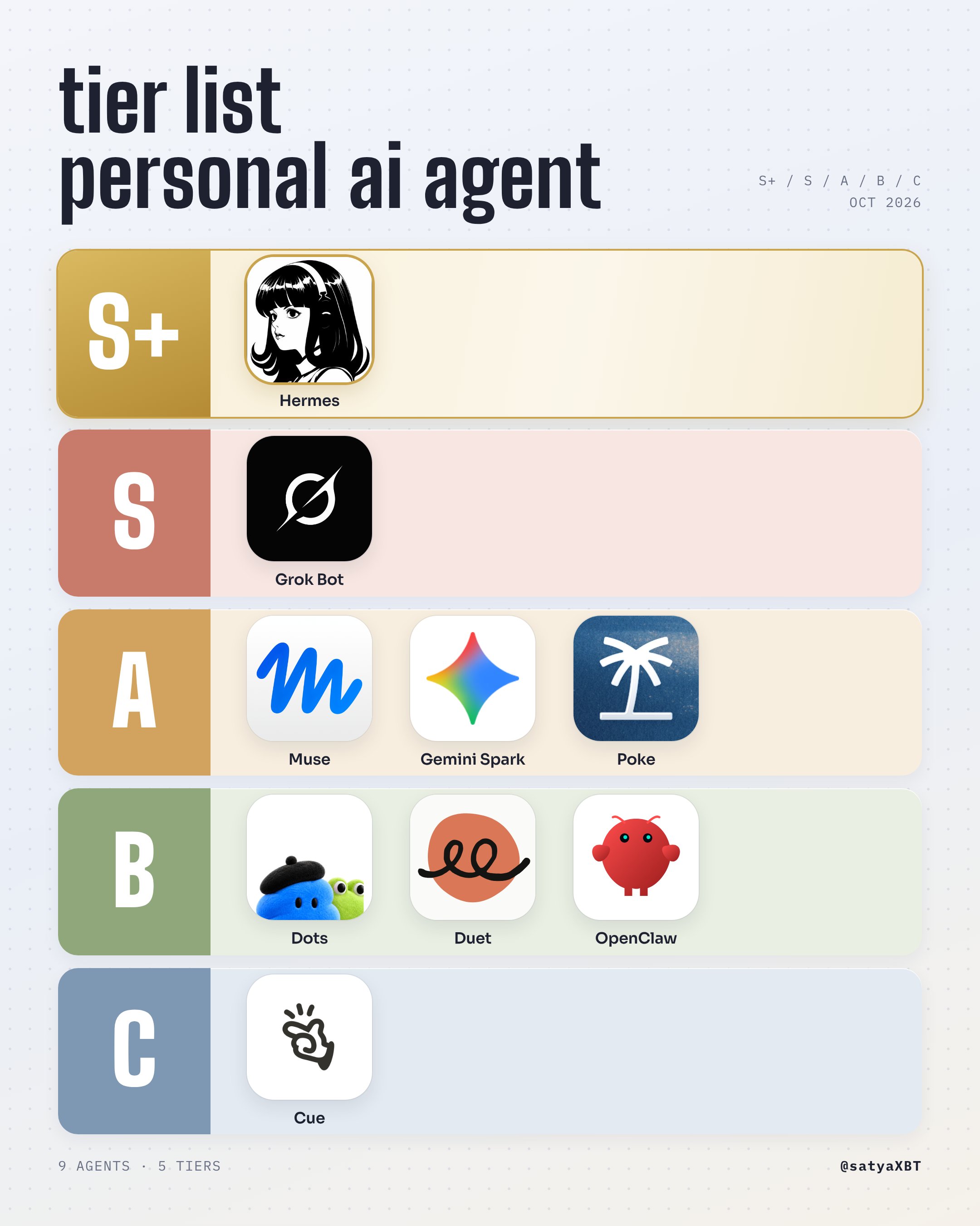 个人 AI 助理分级榜:Hermes S+、Grok Bot S、Manus Cue C