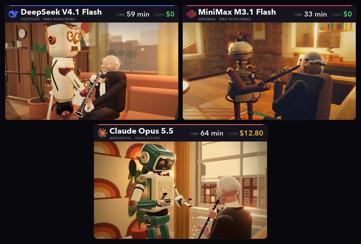 同一「非 CGI」广告 prompt：M3.1 Flash 33 分钟 $0，Opus 5.5 64 分钟 $12.80