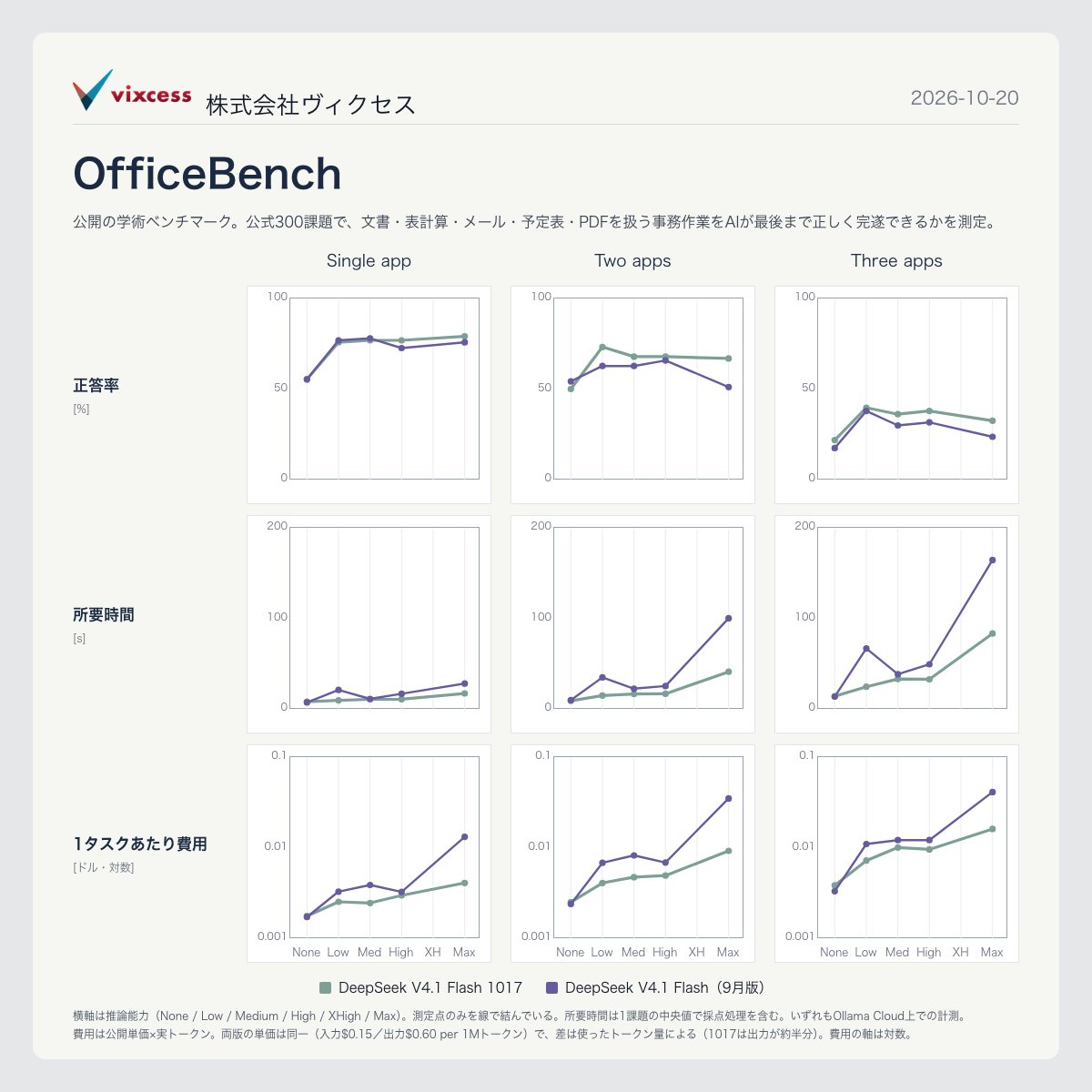 V4.1 Flash 1017 在 OfficeBench 300 题上重测:更准更快更省(第 1 张,共 2 张)