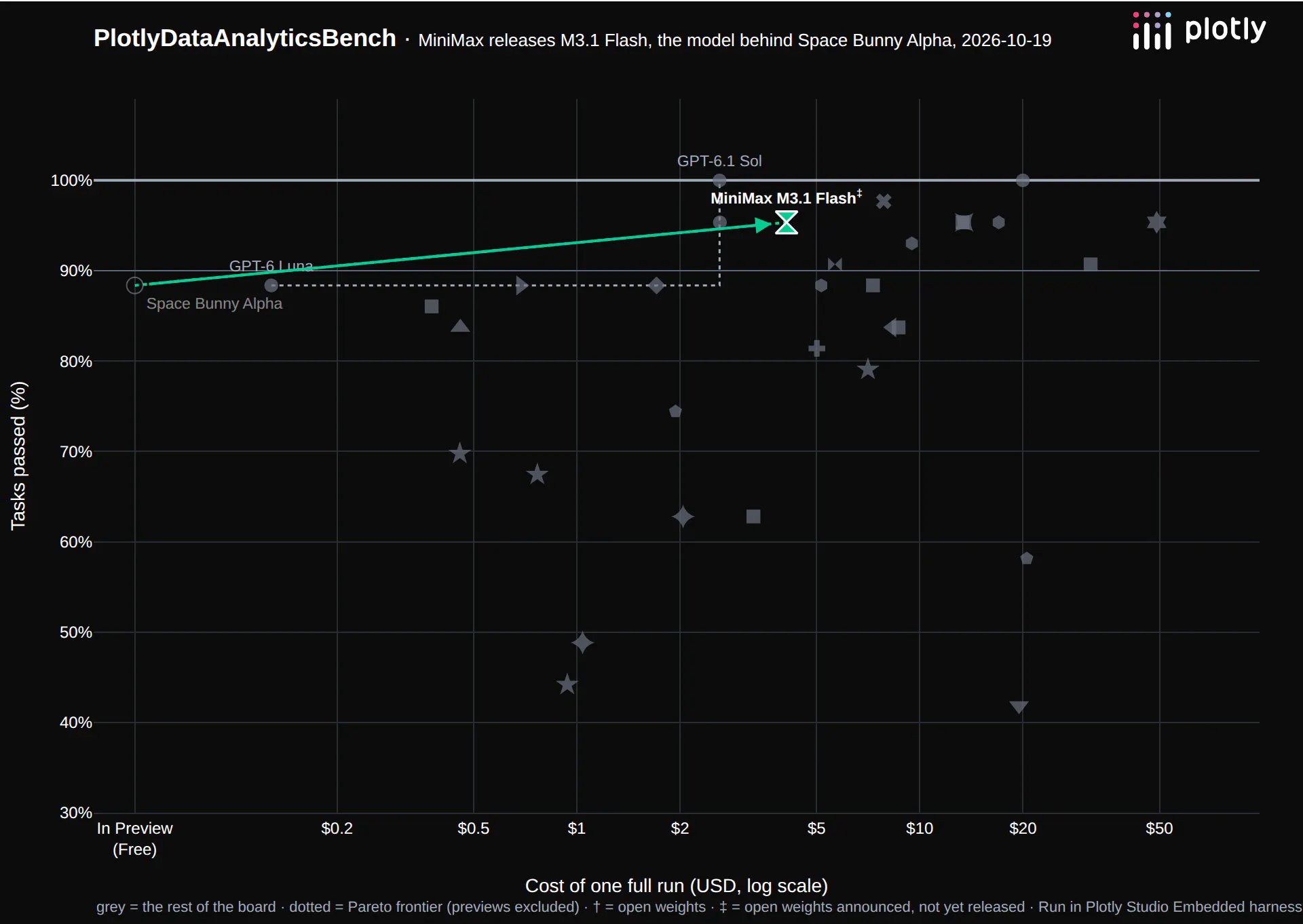 Plotly 实测 M3.1 Flash 数据分析:追平 Opus 5.5 但慢 6 倍(第 1 张,共 3 张)