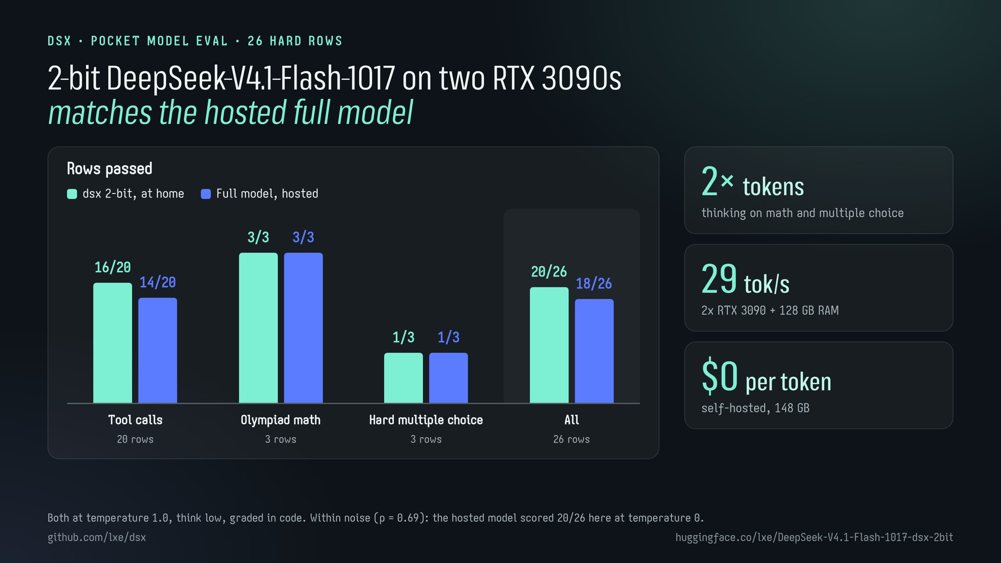 2-bit V4.1-Flash on two RTX 3090s matches hosted quality on hard reasoning, thinks 2x longer