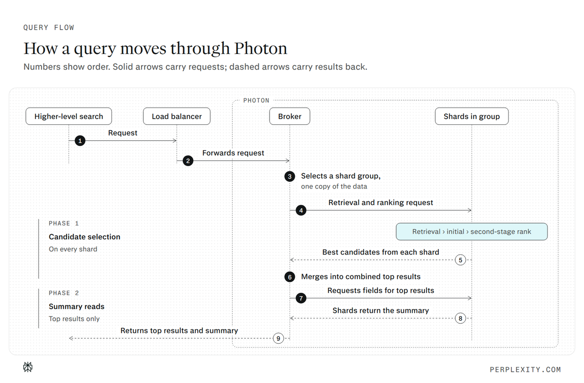 Perplexity moves all retrieval and ranking to its in-house Photon engine