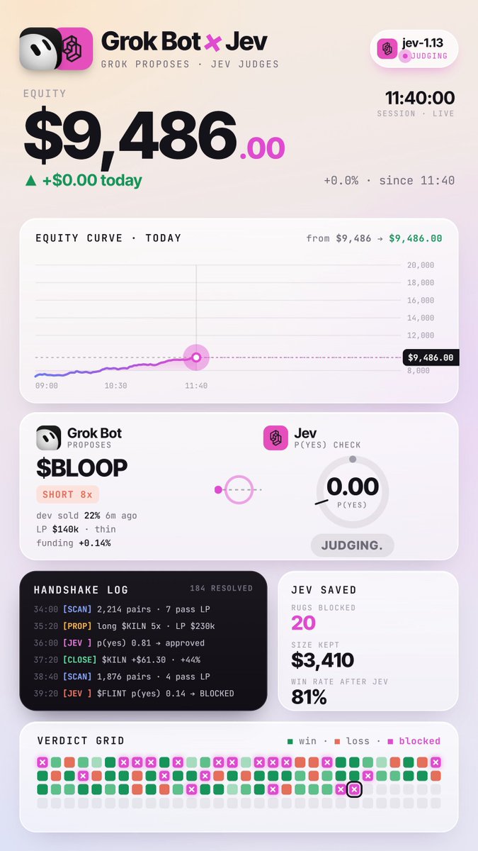 Grok bot + Jev 交易实盘：Jev 否决一笔，当日 +89.3%