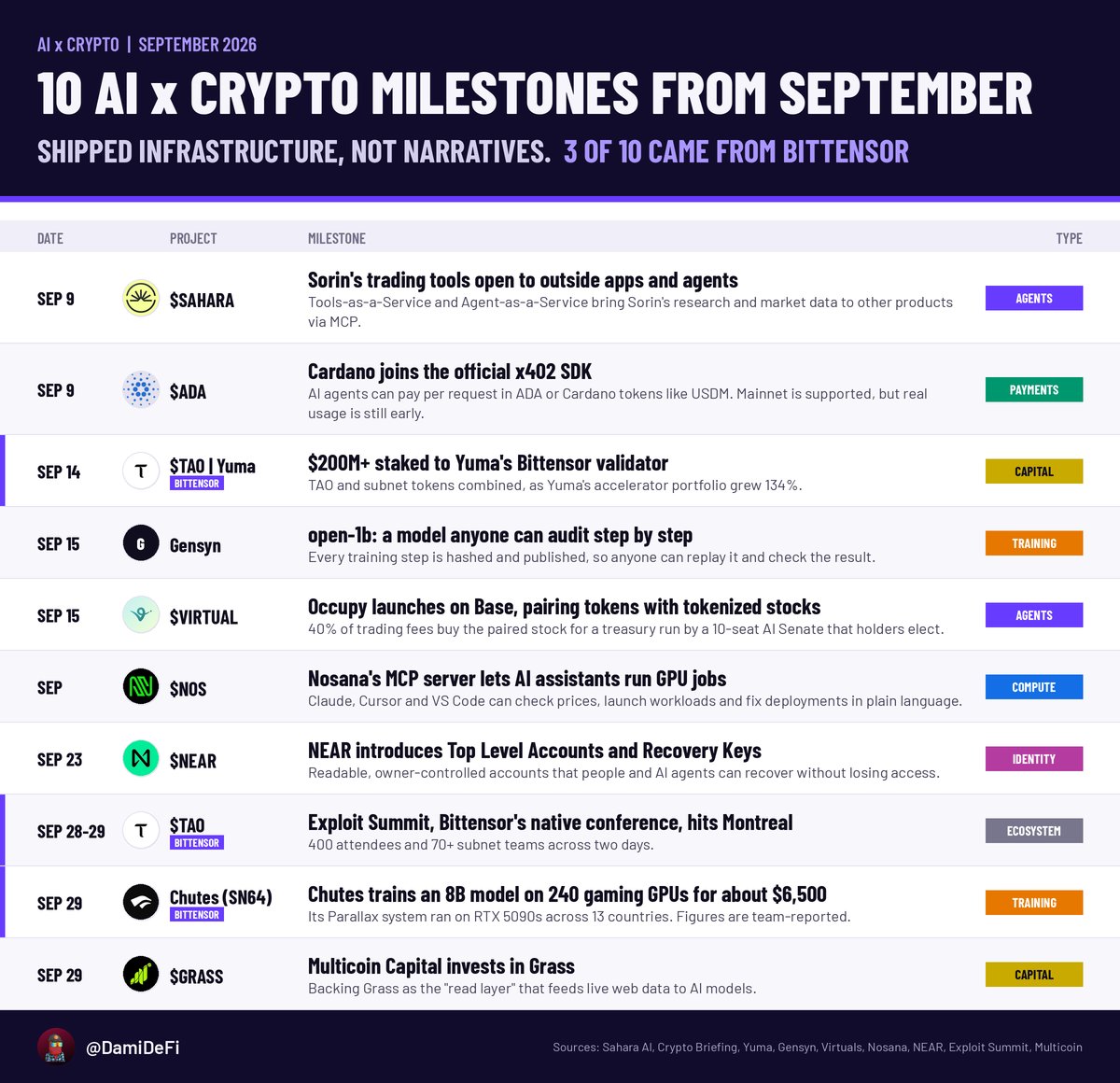 2026 年 9 月 AI×Crypto 十项基础设施进展盘点