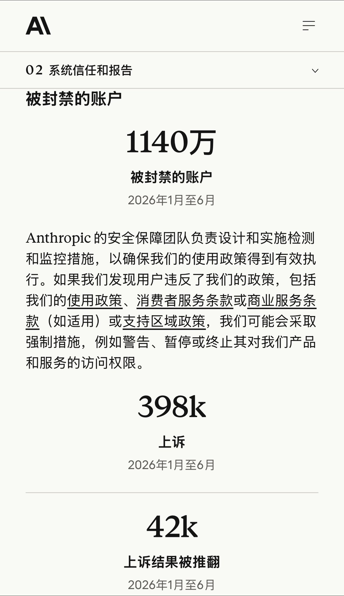 Claude banned 11.4M accounts in H1, only 42K appeals succeeded