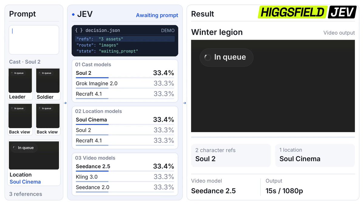Higgsfield API adds automatic model routing