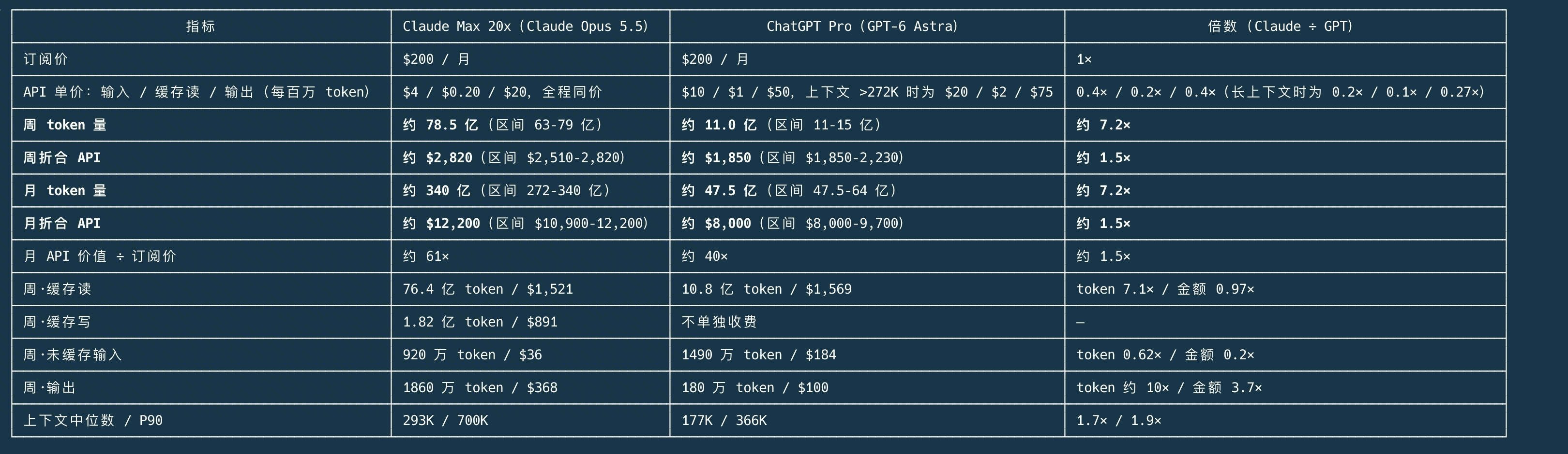 Claude Max 20x 与 ChatGPT Pro（Astra）$200 套餐额度实测对比