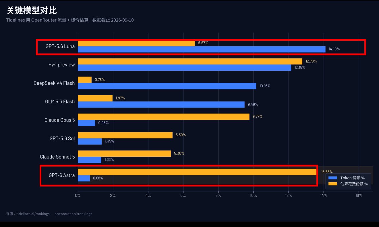 OpenRouter data: Astra drives a large share of OpenAI's bill