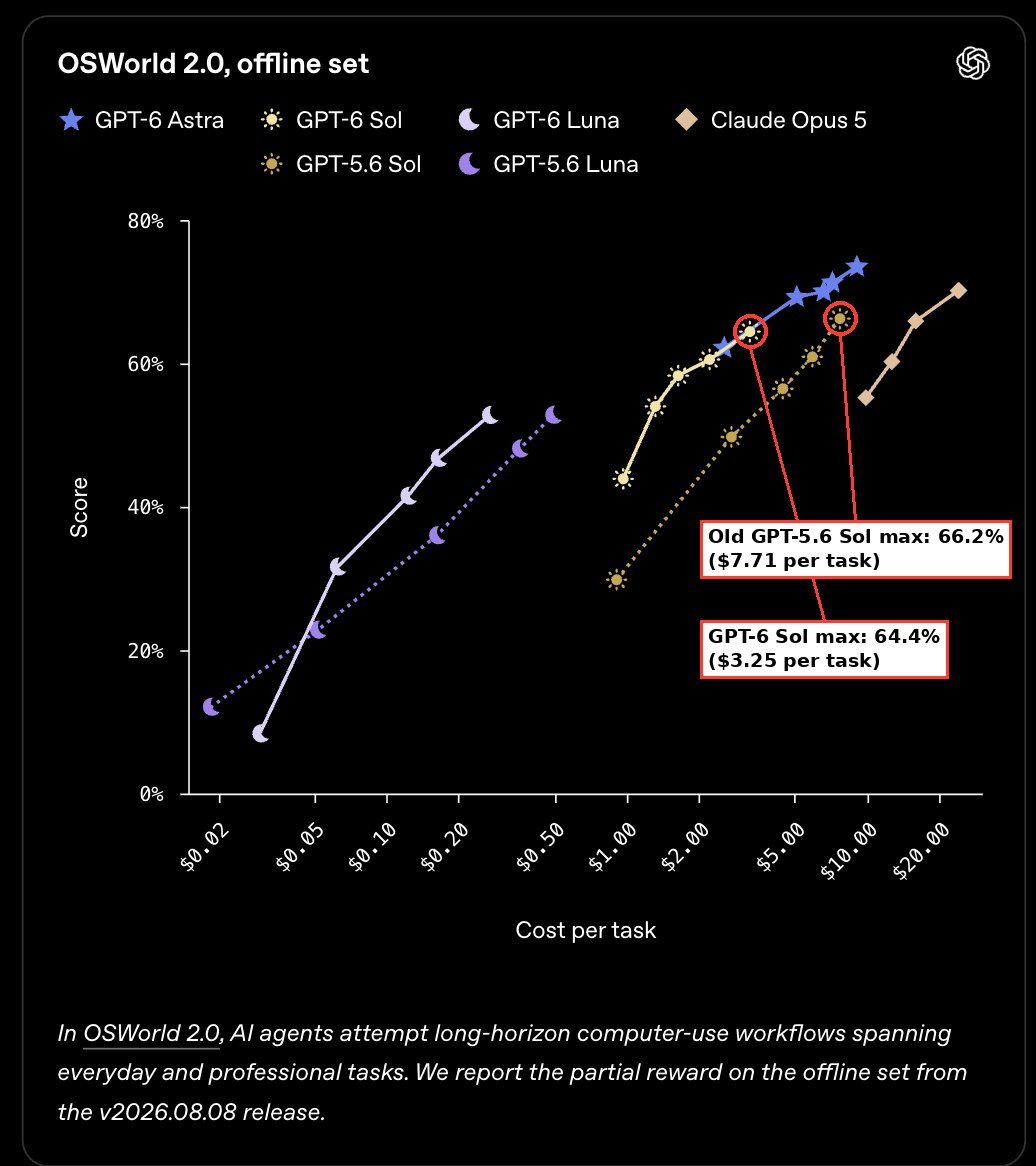 GPT-6 Sol is worse than 5.6 Sol on several benchmarks, leak claims (image 2 of 4)