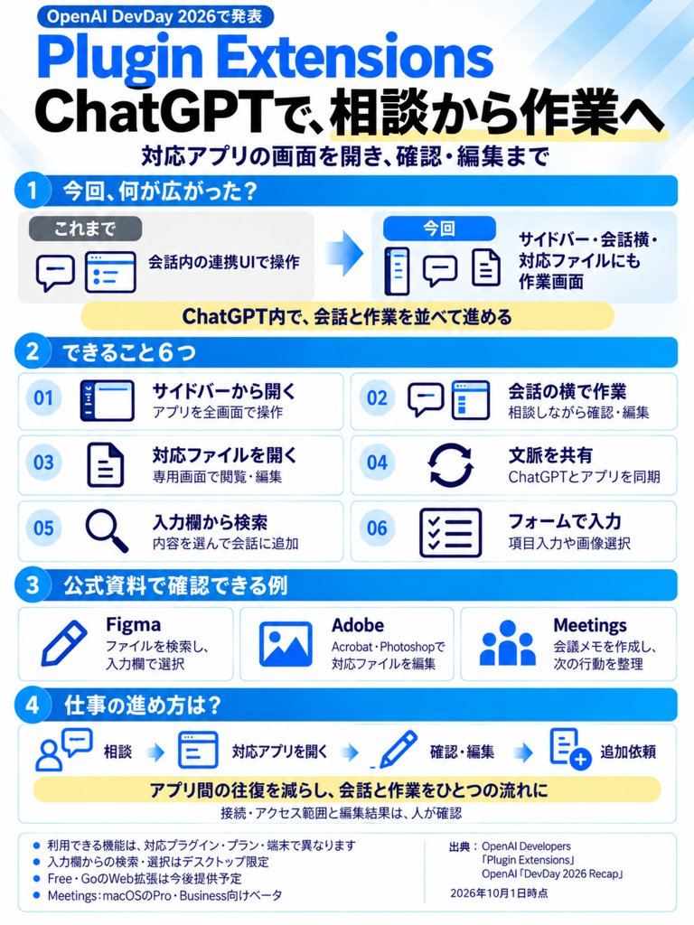 OpenAI DevDay 2026 的 Plugin Extensions 图解