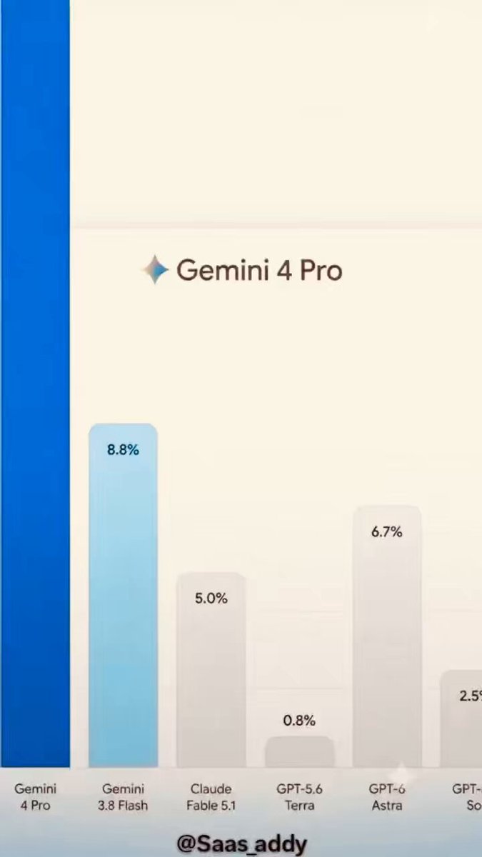 Gemini 4 Pro 被指成 GPT-6 Astra 与 Fable 5.1 新对手