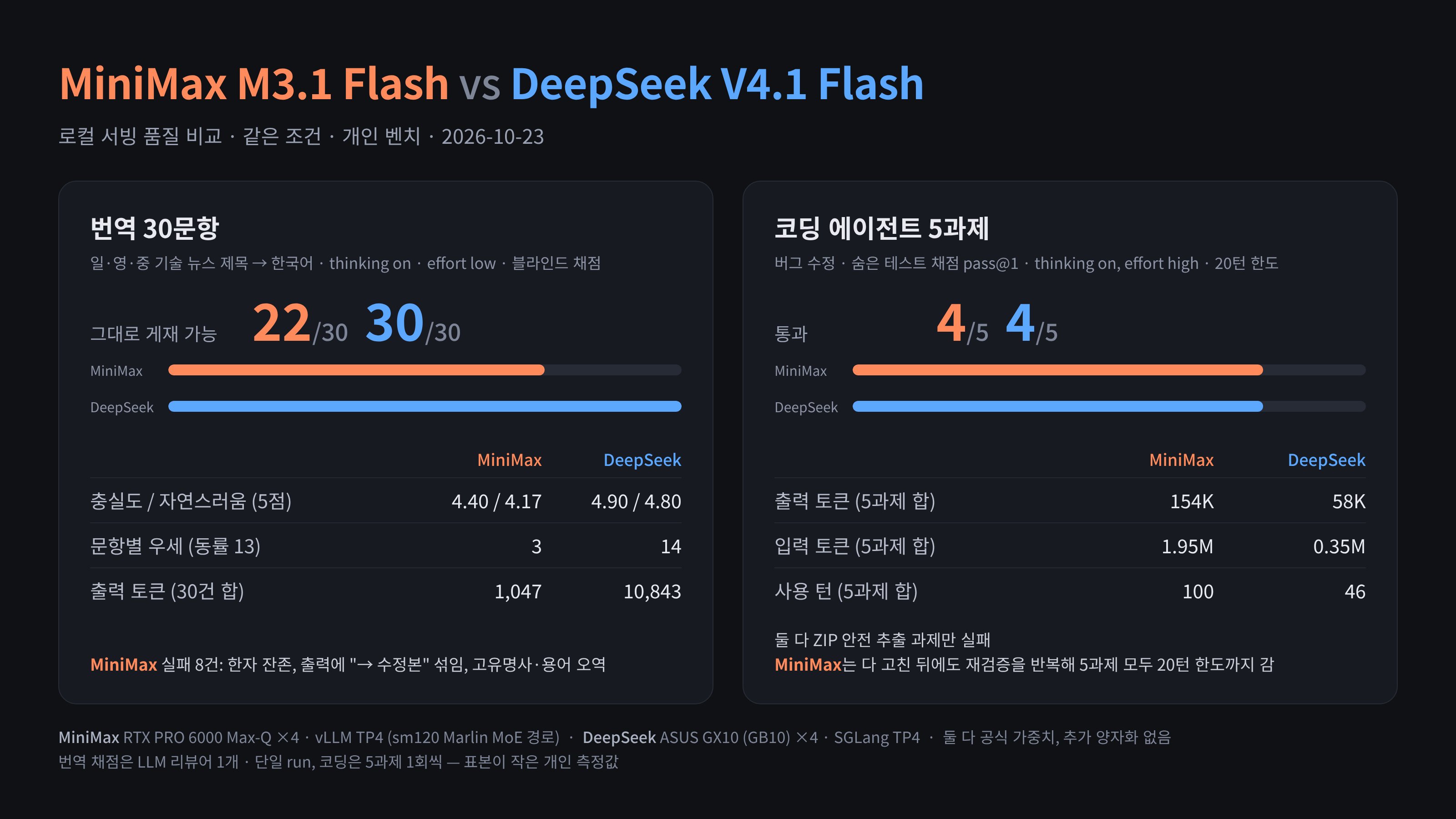 Local test: MiniMax M3.1 Flash vs DeepSeek V4.1 Flash