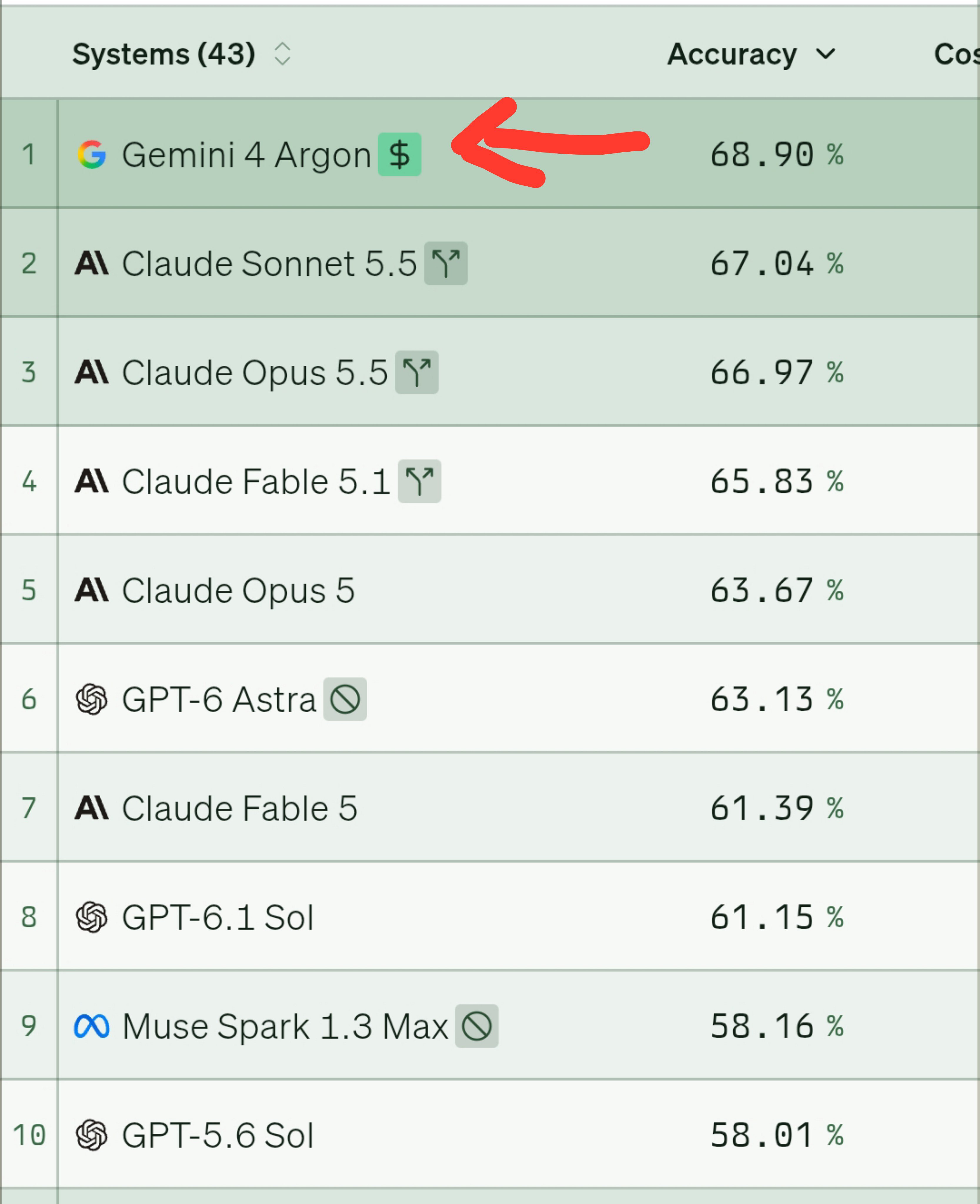 Gemini 4 Argon tops Vals Index at 68.9%