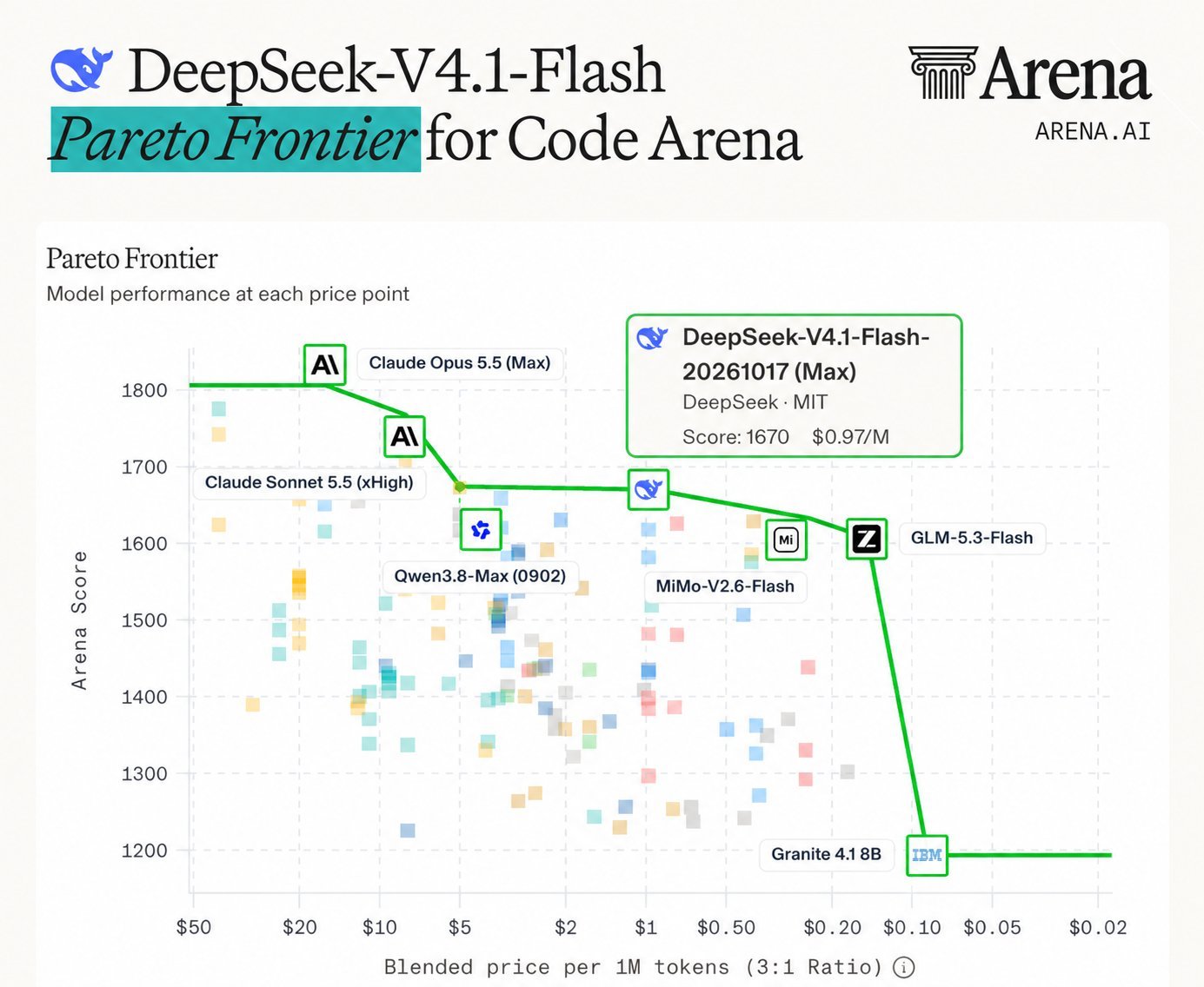 Arena: V4.1-Flash-20261017 first among open models on WebDev, 1670 overall (image 2 of 2)