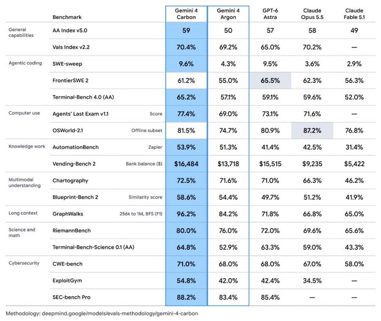 Gemini 4 Carbon said to beat Opus 5.5 on most benchmarks and top AA V5