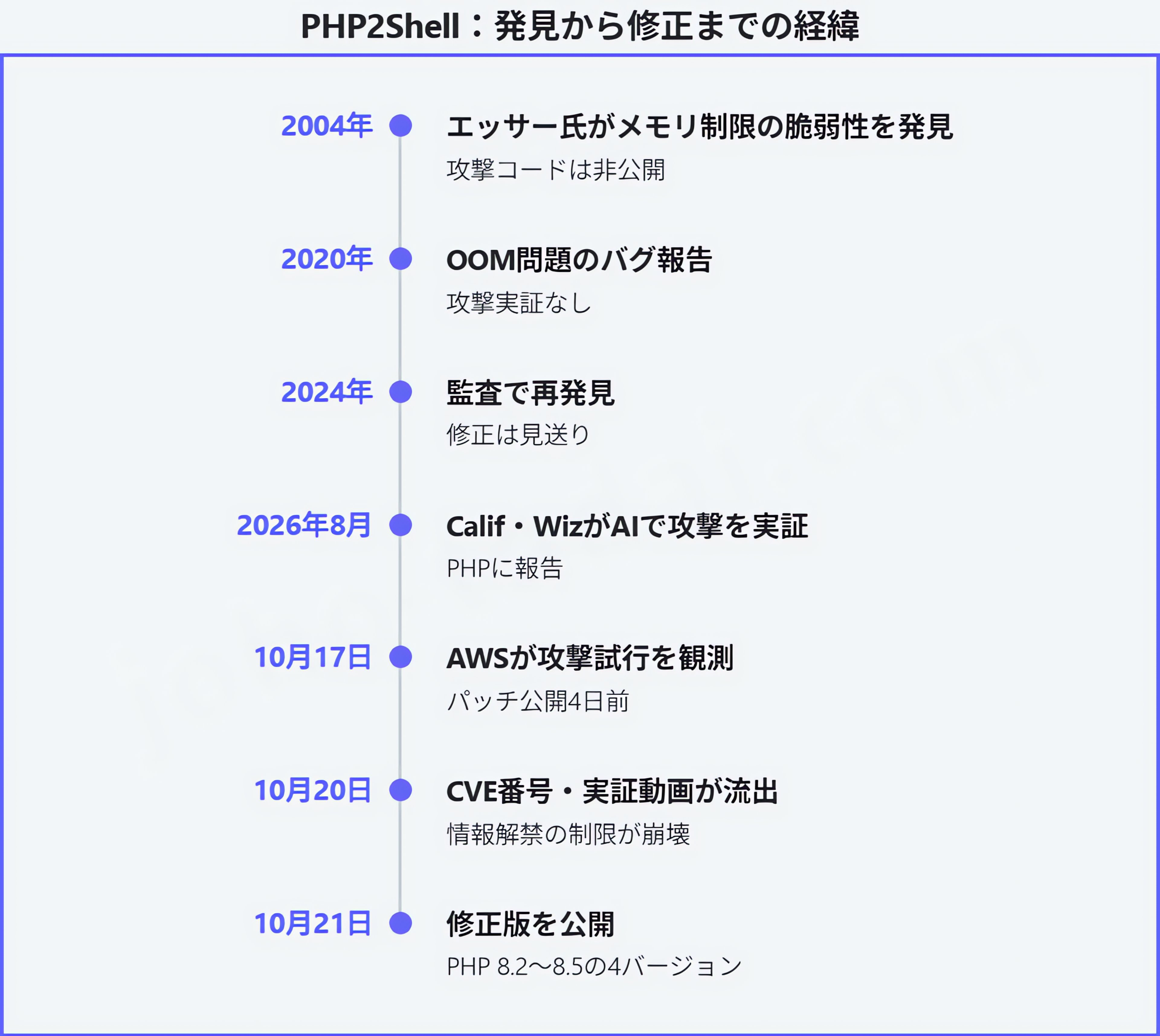 PHP2Shell 漏洞:Gemini 4 Argon 与 GPT-5.6 Sol 独立复现(第 1 张,共 2 张)