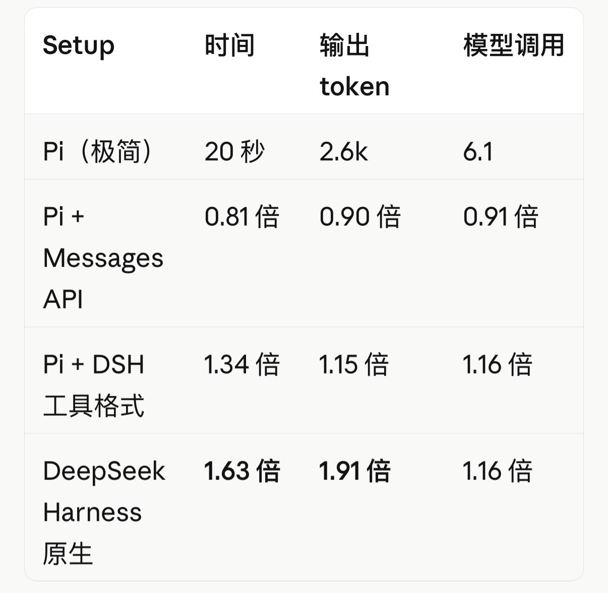 DeepSeek Harness vs minimal Pi on the same model: tied quality, 1.63x slower