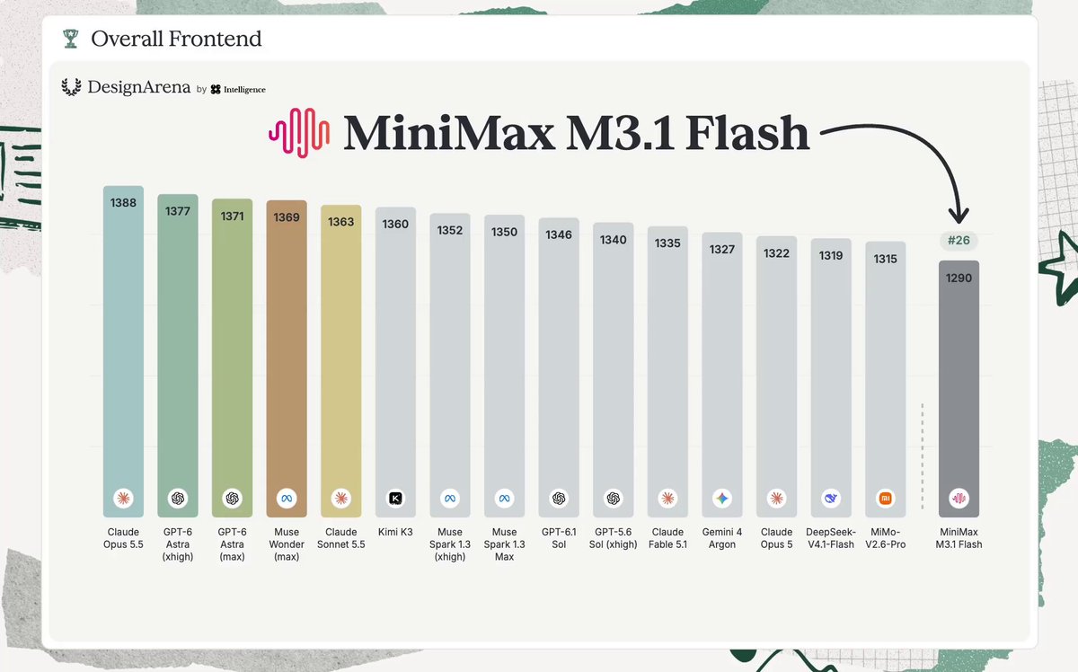 Design Arena 前端榜：M3.1 Flash 第 26 名，较上代跃升 29 位