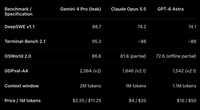 Gemini 4 Pro 跑分泄漏：非官方数据被指碾压对手
