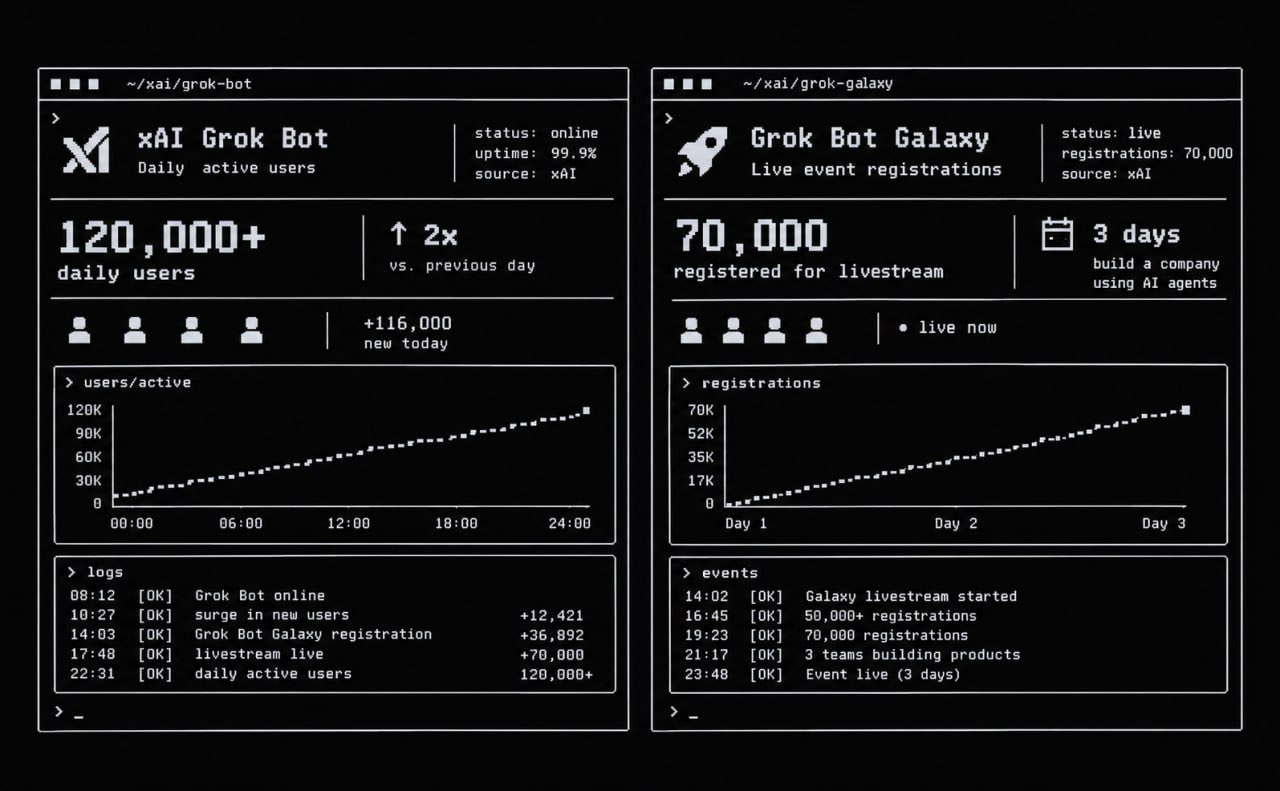 Grok Bot daily users double to 120k as Galaxy livestream draws 70k signups