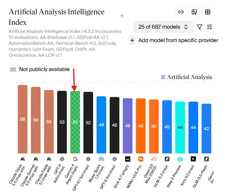 Gemini 4 Argon scores 53 on AA index, tying Astra