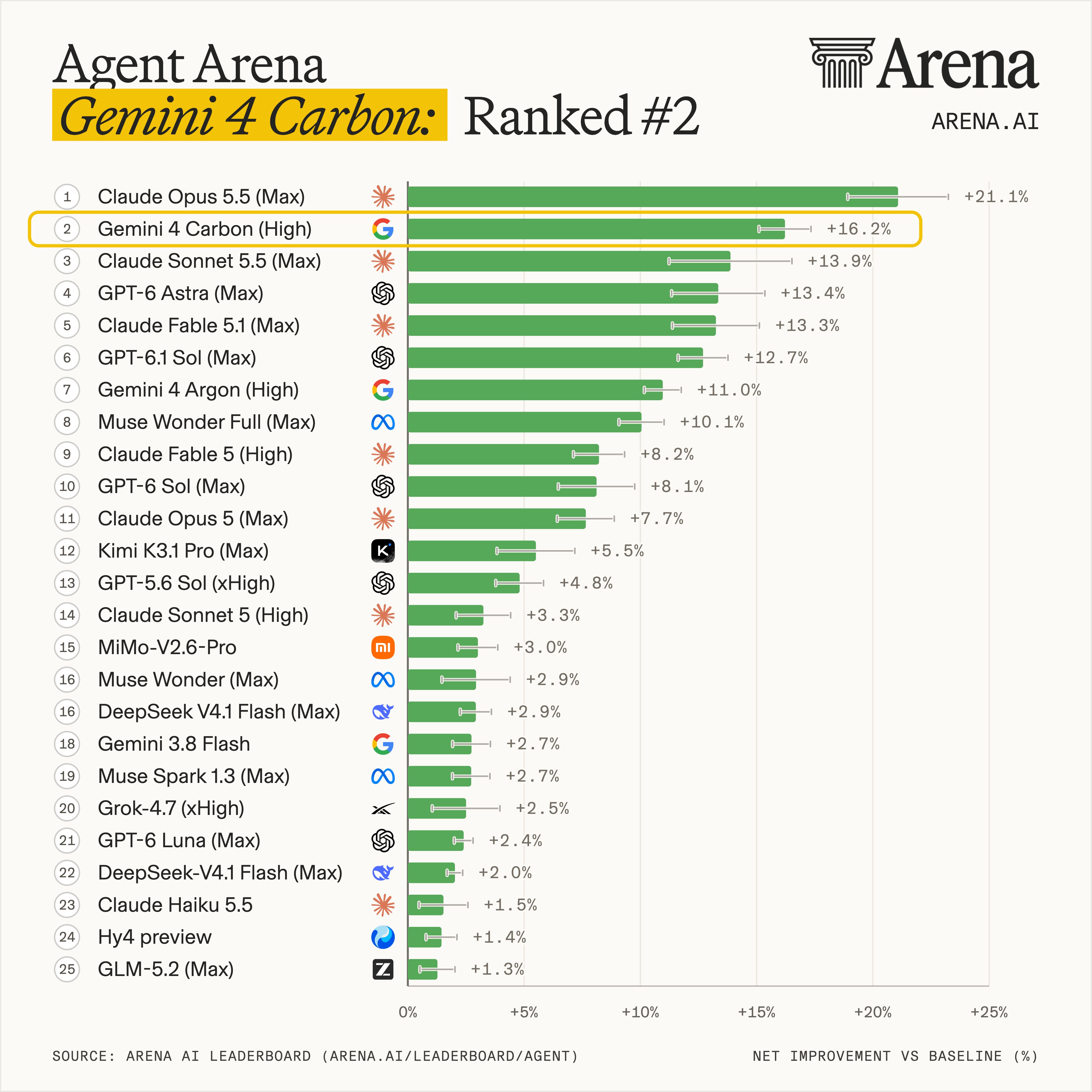 Gemini 4 Carbon (High) hits Pareto frontier on three Arena boards (thread part 2, image 1 of 3)