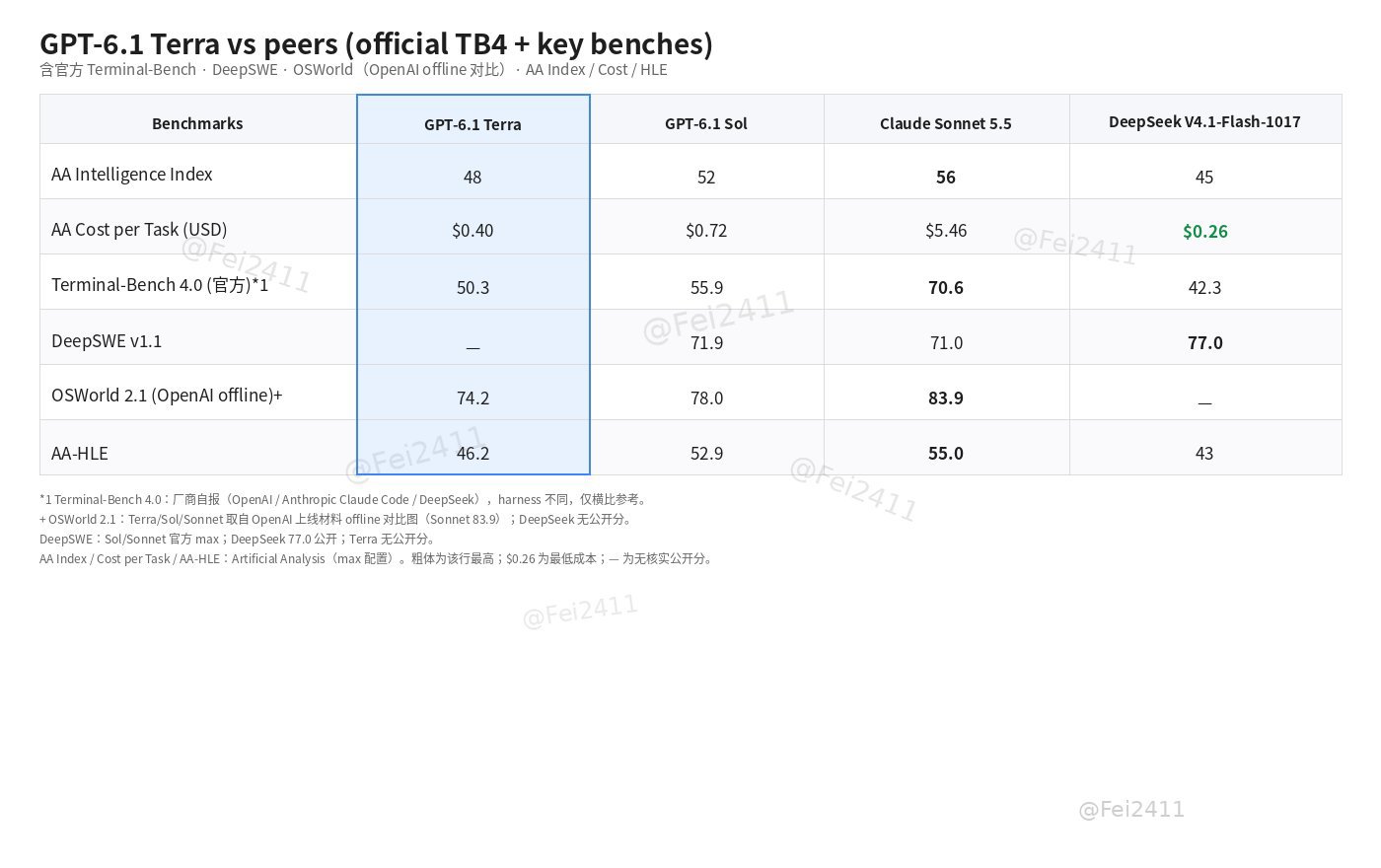 GPT-6.1 Terra 跑分对比:AA Index 48 对 DeepSeek Flash-1017 的 45