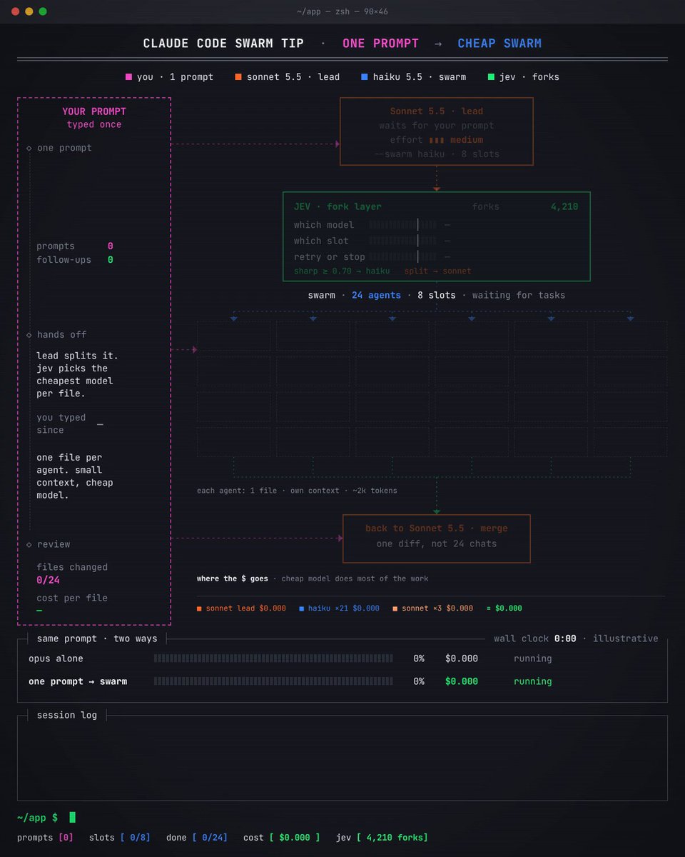 Claude Code swarm：Haiku 一文件一代理，Jev 分流模型选择