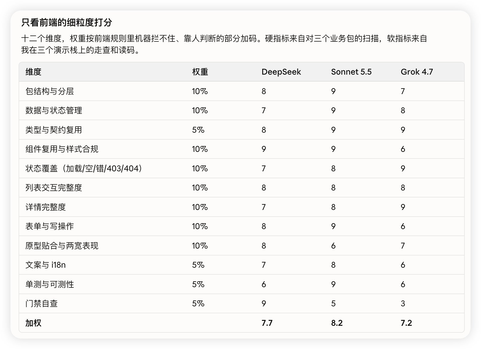 财务模块同题实测:V4.1 Flash 约 80 分,单任务花 4 元(第 3 张,共 3 张)