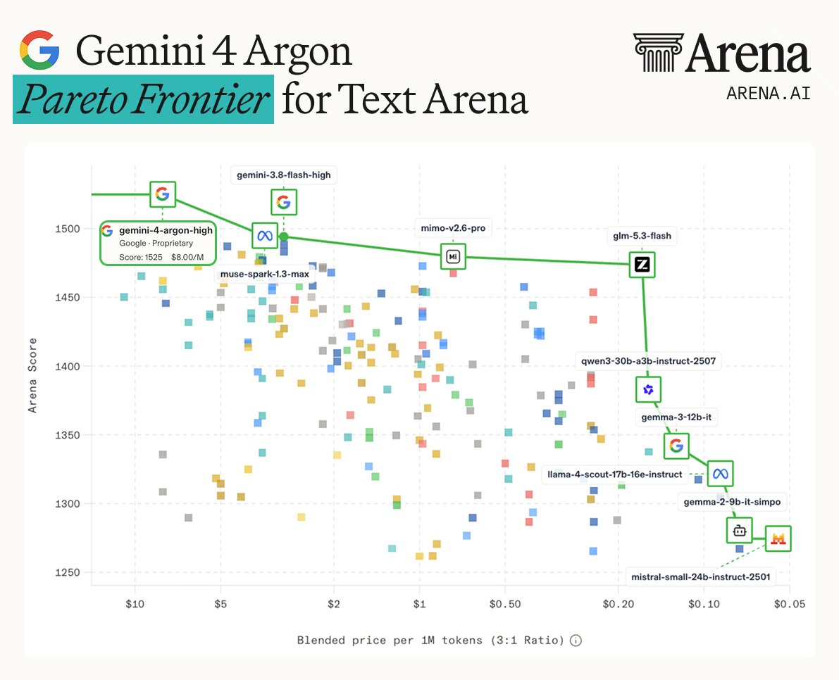 Arena data: Gemini 4 Argon (High) reshapes the text arena Pareto frontier