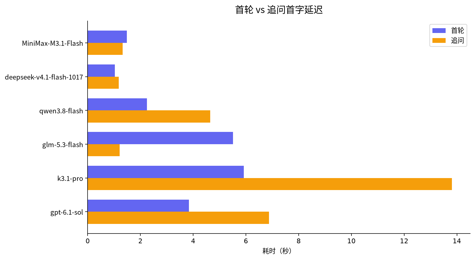 Hermes 首字延迟实测:V4.1 Flash 中位 0.91s 排第二(第 2 张,共 2 张)