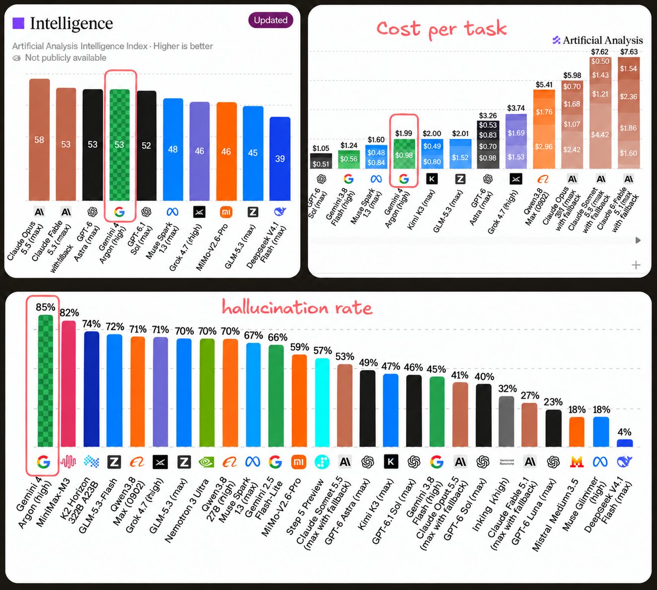 Gemini 4 Argon ranks first or second on most benchmarks, roundup says