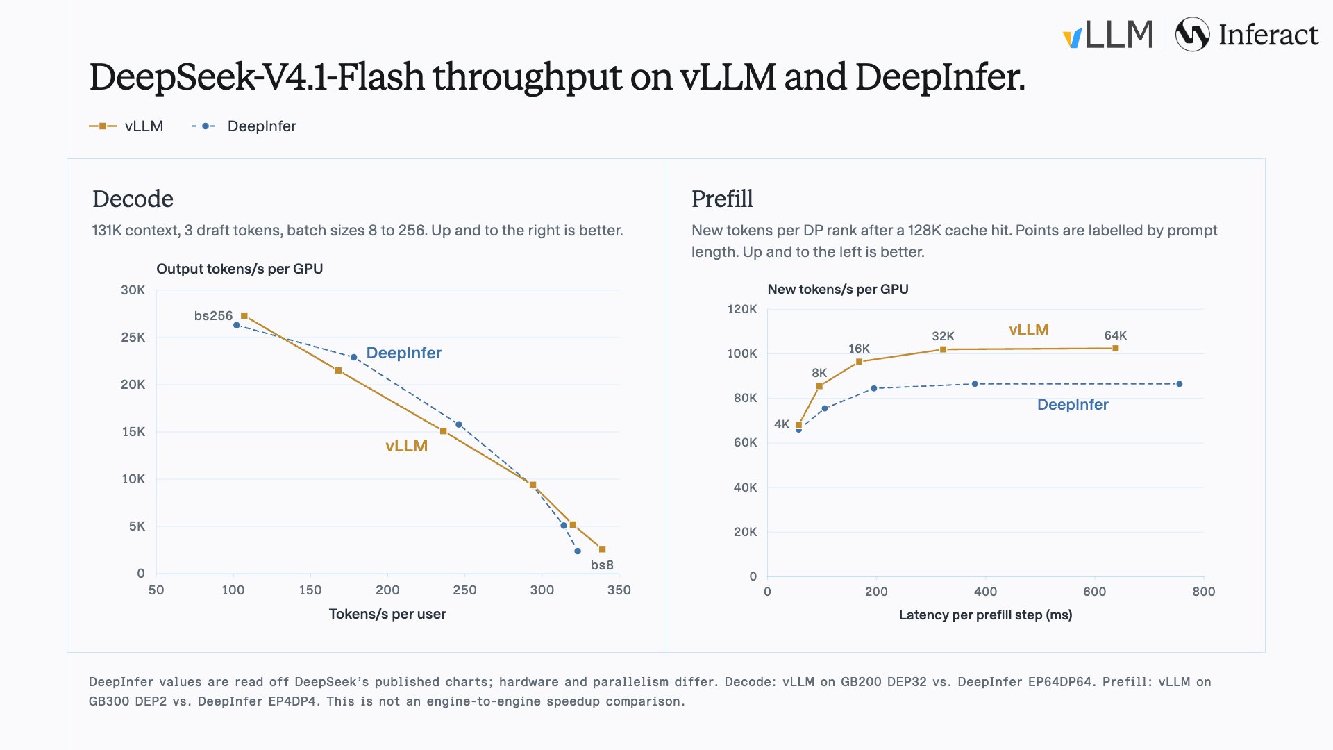 vLLM 在 GB300 NVL72 上服务 V4.1 Flash:单 GPU 954K tok/s(第 2 层)