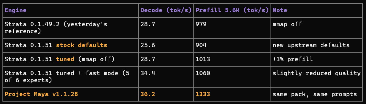 Strata 0.1.51 在 RTX 5090 上跑 V4.1 Flash:28.7 vs 36.2 tok/s