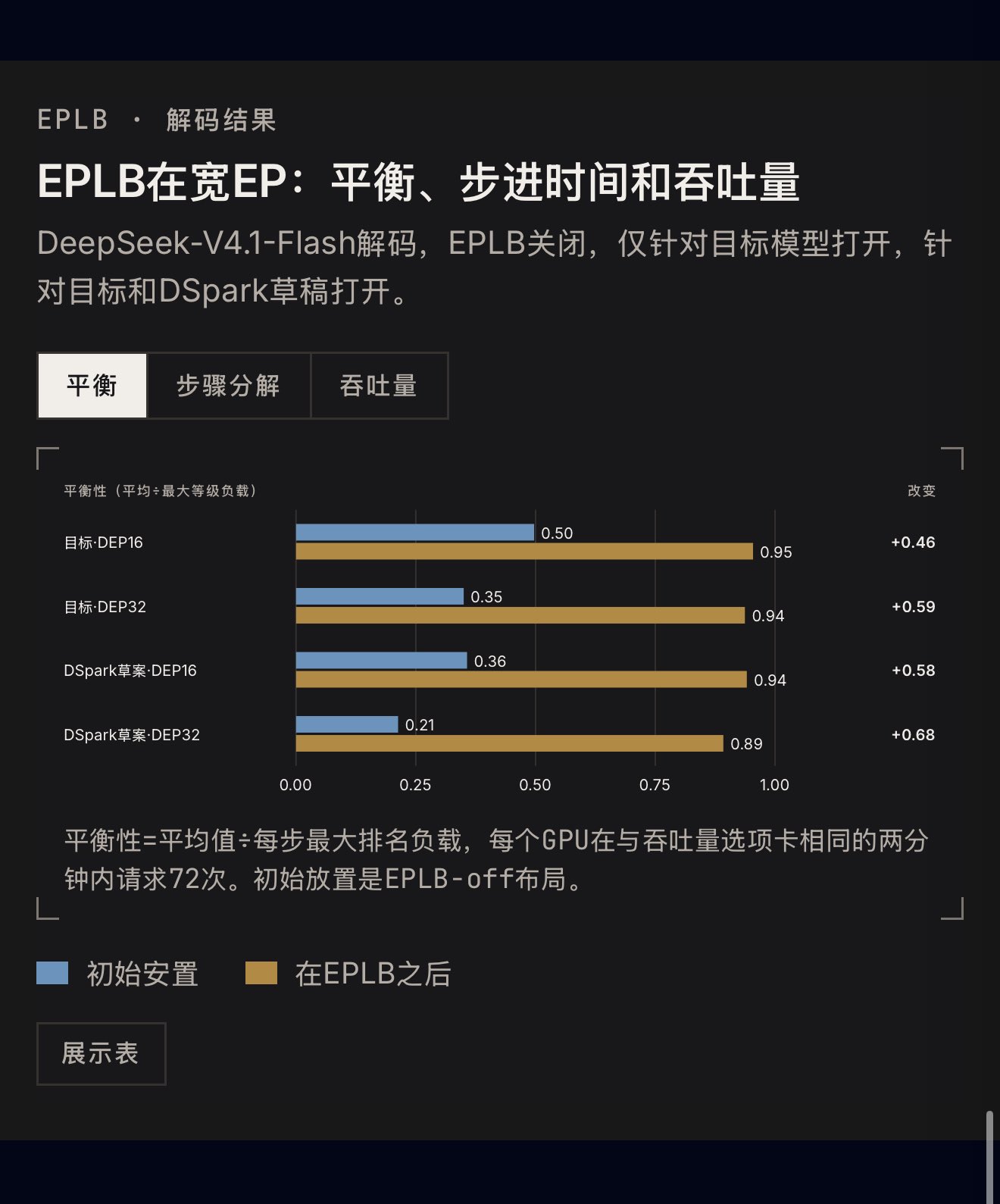 vLLM DEP32 对比 DeepInfer:131K 上下文吞吐打平,GB300 达 954K tok/s/GPU(第 3 张,共 4 张)