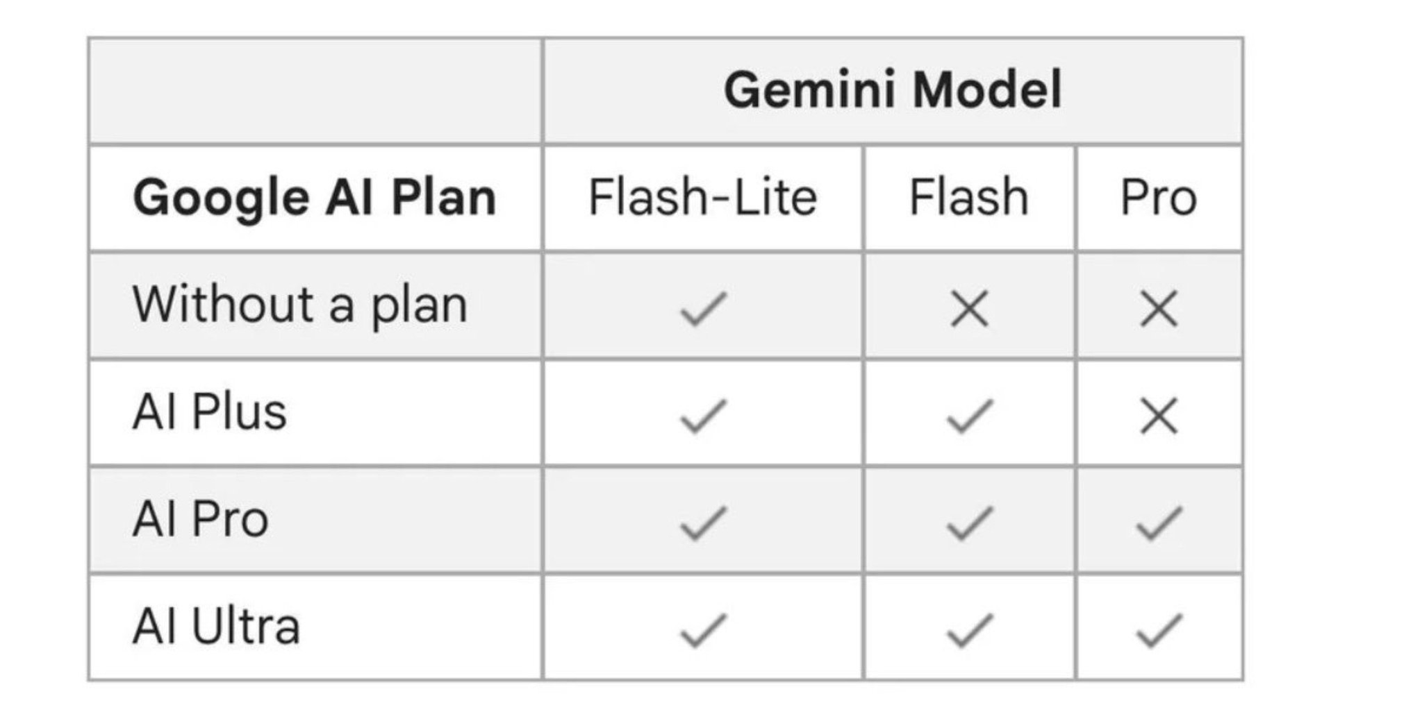 Google cuts Gemini app model access ahead of Argon launch