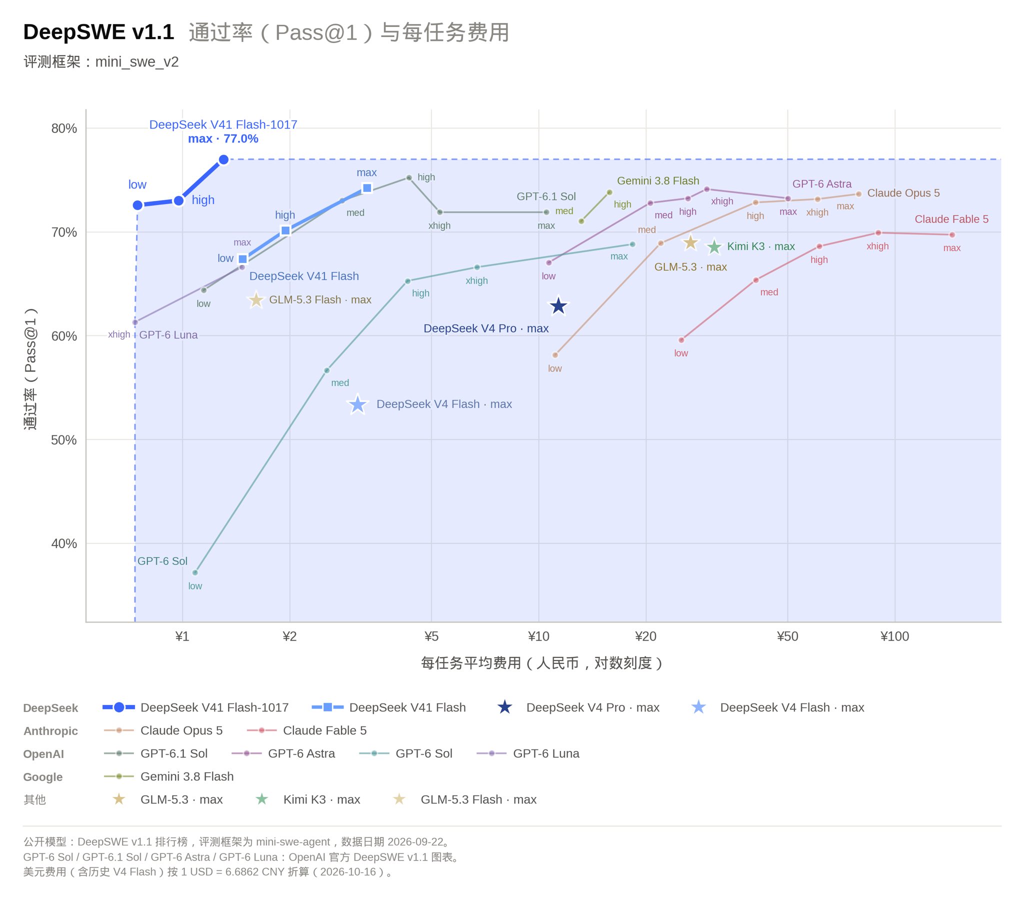 DeepSeek V4.1-Flash-1017 发布：权重开放、成本大降