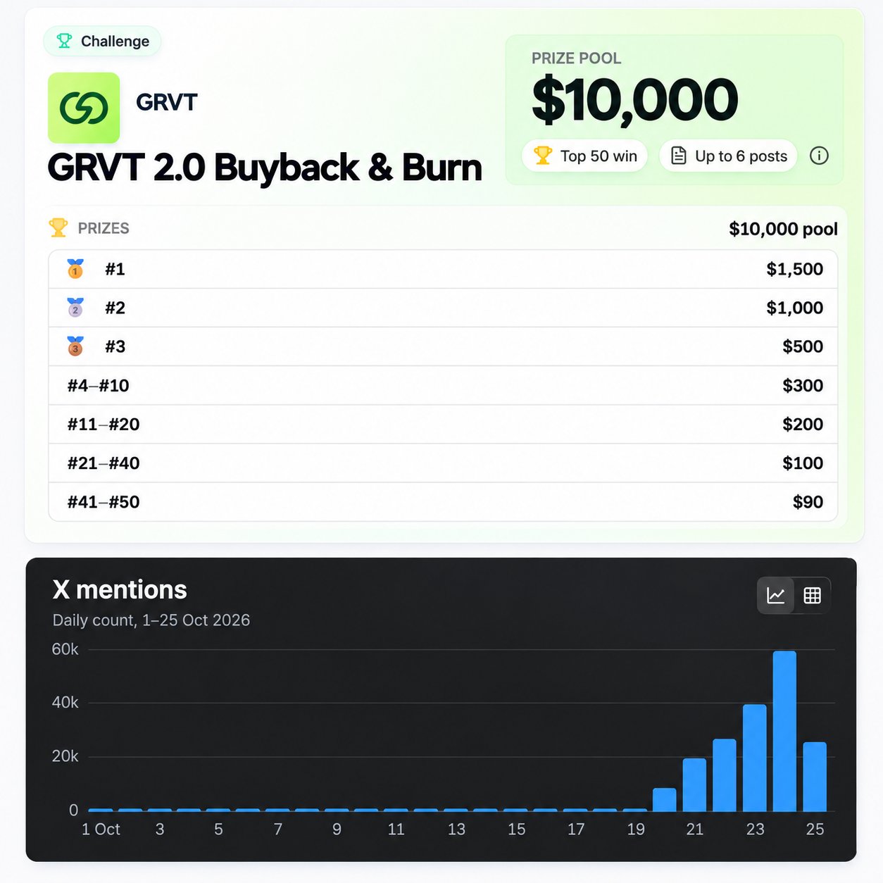 用 Grok Bot 查 GRVT 营销活动提及量