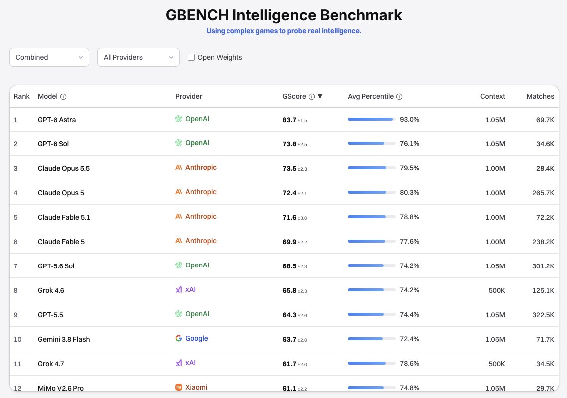 Opus 5.5 and GPT-6 Sol/Luna tested across 100 coding environments